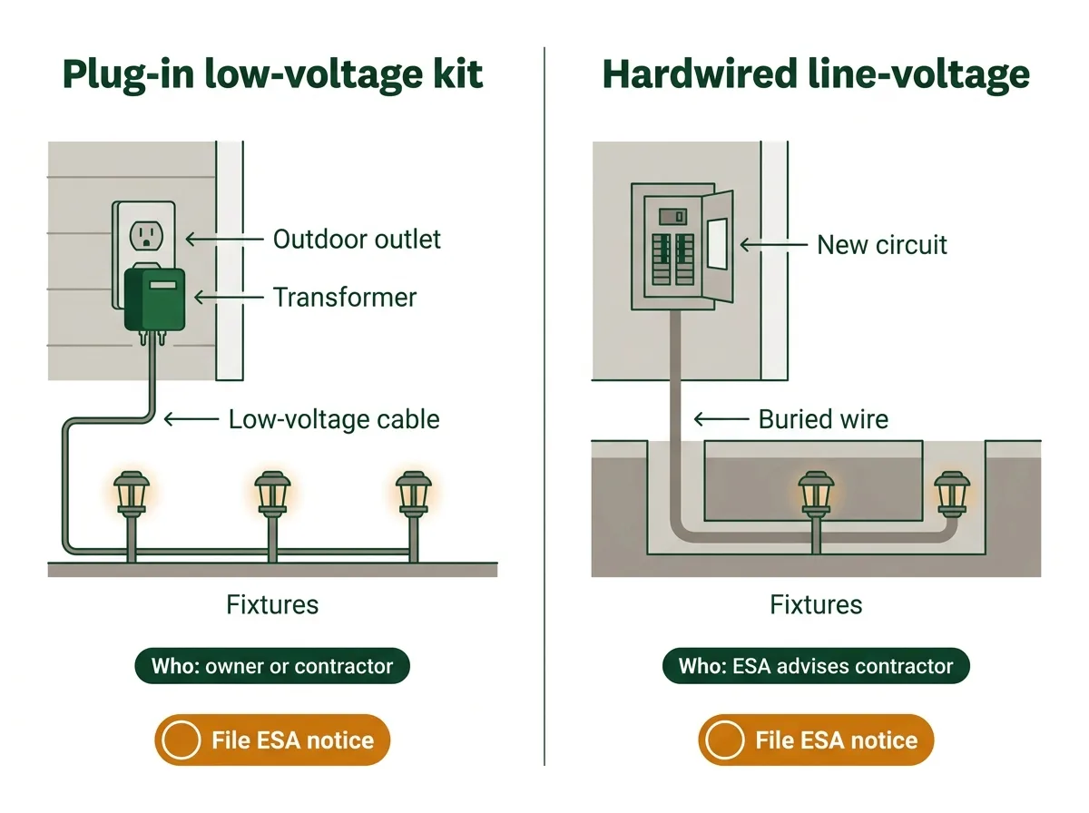 Comparison diagram of a plug-in low-voltage landscape lighting kit, with a transformer plugged into an outdoor outlet, versus hardwired line-voltage lighting fed by a new circuit and buried wire, with an ESA notification on both sides