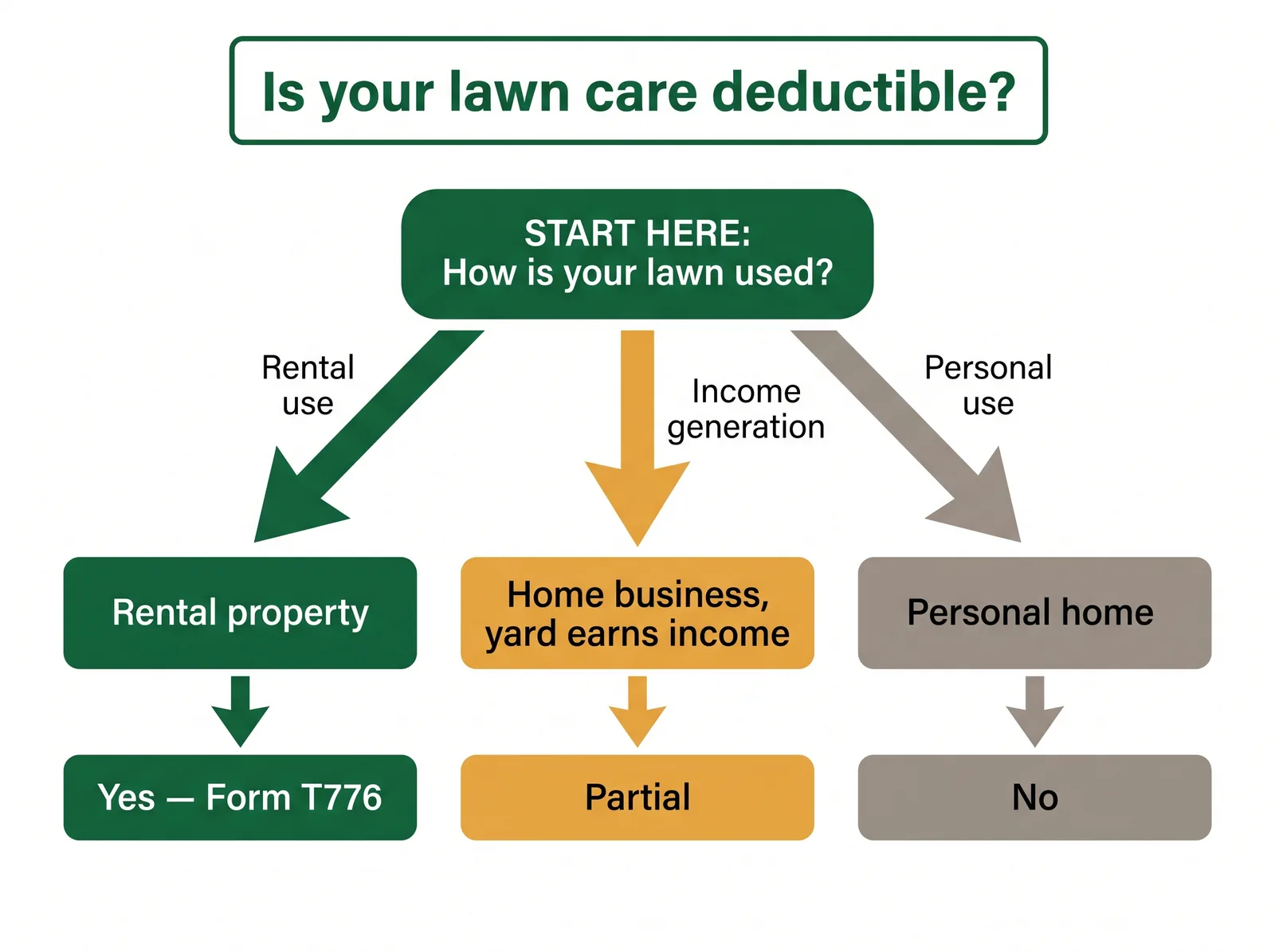 The decision tree diagram presents the tax deductibility outcomes for Canadian lawn care: rental property yields yes on Form T776, home business with a business-use outdoor area yields partial, personal home yields no.